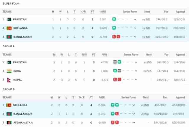 Image for Asia Cup 2023 Points Table Super 4 Updated (September 10) after Sri Lanka vs Bangladesh, Pakistan, Sri Lanka on TOP, Highest Run Getter, Most Wickets