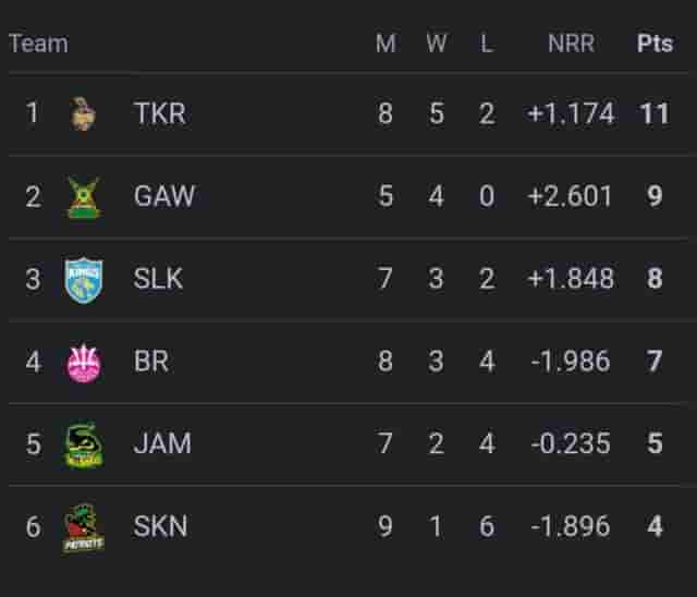 Image for CPL 2023 Points Table Updated on September 10 | Men's CPL 2023 Points Table | Women's CPL 2023 Points Table