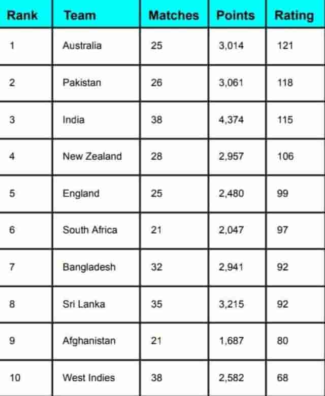 Image for ICC Team Rankings After India vs Pakistan Super 4 Match | ICC ODI Team Standings