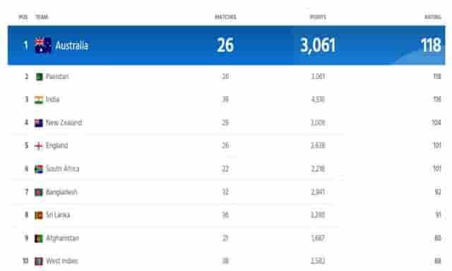 Image for ICC Team Ranking Updated After IND vs SL Asia Cup 2023 | Full ICC Men?s ODI Team Standings