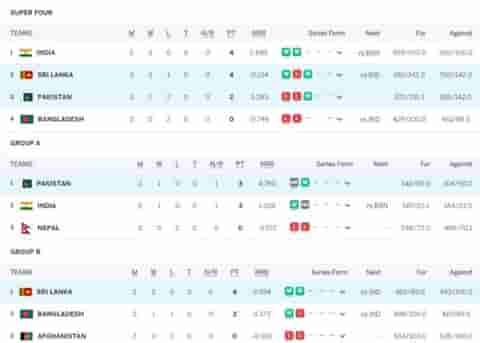 Image for Asia Cup 2023 Points Table Super 4 Updated (September 15) after Pakistan vs Sri Lanka, Pakistan Eliminated, Sri Lanka &amp; INDIA in Final, Highest Run Getter, Most Wickets