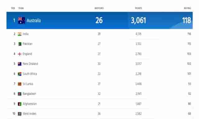 Image for ICC Team Ranking Updated After PAK vs SL Asia Cup 2023; India ousted Pakistan from second position | Full ICC Men?s ODI Team Standings