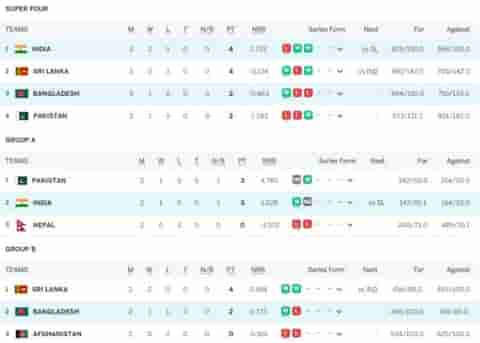 Image for Asia Cup 2023 Points Table Super 4 Updated (September 16) after India vs Bangladesh, Highest Run Getter, Most Wickets