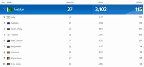 Image for ICC Team Ranking Updated After IND vs SL Asia Cup 2023; Ratings of India and Pakistan were equal | Full ICC Men?s ODI Team Standings