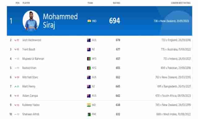 Image for ICC Bowling Ranking: Siraj Became No. 1 ODI Bowler | Full ICC Men?s ODI Bowling Standings