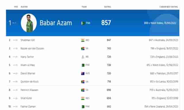 Image for ICC Batting Ranking: Gill Closes In on Babar For Number 1 Race | Full ICC Men?s ODI Batting Standings