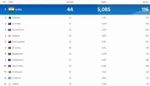 Image for ICC Men?s ODI Ranking Updated Ahead of ICC World Cup 2023 | India on TOP, Leaves behind Pakistan &amp; Australia in Team Ranking