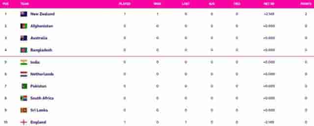 Image for ICC World Cup 2023 Points Table Updated (October 6) after England vs New Zealand, Highest Run Getter, Most Wickets, All Stats