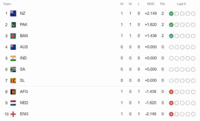 Image for ICC World Cup 2023 Updated Points Table after Bangladesh vs Afghanistan, 3rd Match