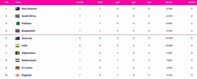 Image for World Cup 2023 Points Table Updated (October 8) after South Africa vs Sri Lanka, South Africa starts BIG, Highest Run Getter, Most Wickets, All Stats