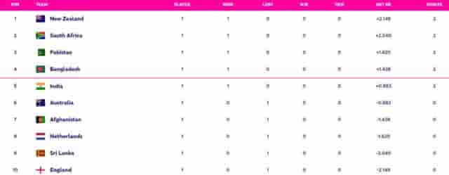 Image for ICC Cricket World Cup 2023 Points Table Updated after India vs Australia, INDIA NOT IN TOP 4, Highest Run Getter, Most Wickets, All Stats