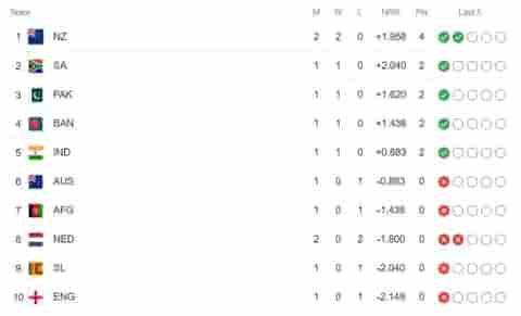 Image for New Zealand vs Netherlands Match Highlights, Check the Updated Points Table of the ICC World Cup 2023