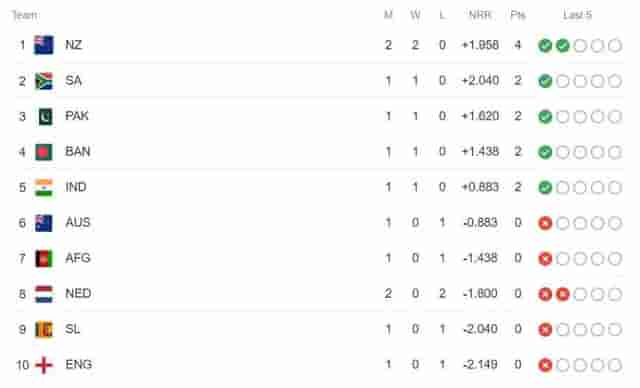 Image for New Zealand vs Netherlands Match Highlights, Check the Updated Points Table of the ICC World Cup 2023