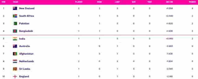 Image for Points Table World Cup 2023 Updated (October 10) after NZ vs NED game, New Zealand TOPS, Updated Team Standing, Most Runs, Most Wickets | ICC World Cup 2023