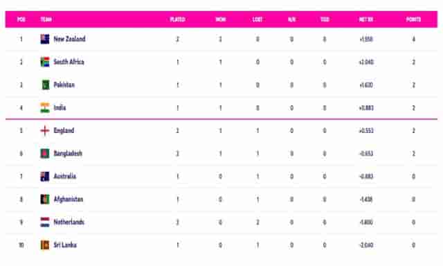 Image for World Cup 2023 Points Table Updated (October 10) after ENG vs BAN | Updated Team Standing, Most Runs, Most Wickets | ICC ODI World Cup 2023