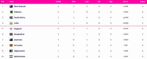 Image for World Cup 2023 Points Table Updated (October 11) after Pakistan vs Sri Lanka, PAKISTAN on TOP 2, Highest Run Getter, Most Wickets, All Stats