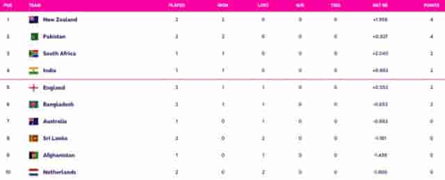 Image for World Cup 2023 Points Table Updated (October 11) after Pakistan vs Sri Lanka, PAKISTAN on TOP 2, Highest Run Getter, Most Wickets, All Stats