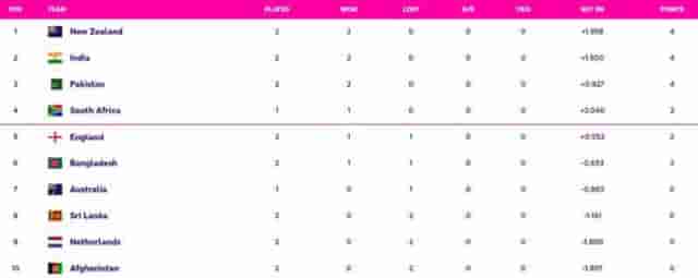 Image for ICC Cricket World Cup Points Table Updated (October 12) after India vs Afghanistan, India on TOP, Highest Run Getter, Most Wickets