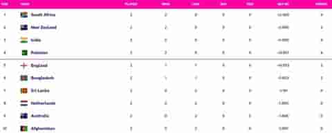 Image for World Cup 2023 Points Table Updated (October 13) after Australia vs South Africa, South Africa at NO 1, Highest Run Getter, Most Wickets, All Stats