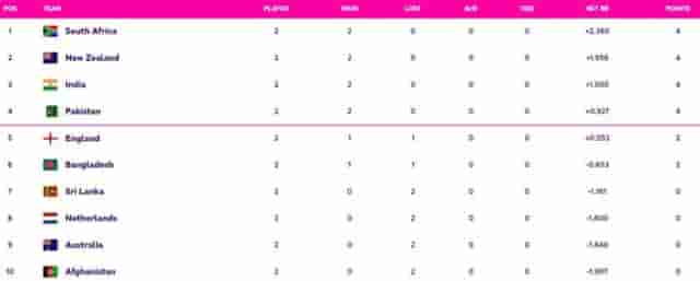 Image for World Cup 2023 Points Table Updated (October 13) after Australia vs South Africa, South Africa at NO 1, Highest Run Getter, Most Wickets, All Stats