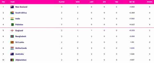 Image for ICC World Cup 2023 Points Table Updated (October 14): India on 3rd Spot, New Zealand at TOP with 3 Wins