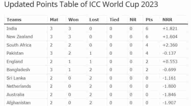 Image for India vs Pakistan Match Highlights | Check the updated Points Table of ICC World Cup 2023