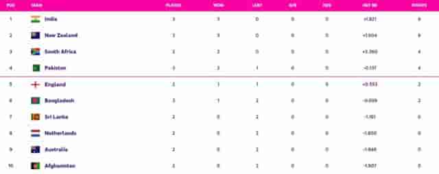 Image for ICC Cricket World Cup 2023 Points Table, India moves to TOP of World Cup 2023 Points Table after India vs Pakistan