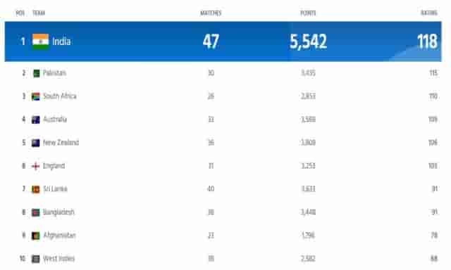 Image for ICC Men?s ODI Ranking Updated After India vs Pakistan in ICC World Cup 2023 | Full ICC Men?s ODI Team Standing