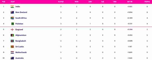 Image for World Cup 2023 Points Table Updated (October 16) after England vs Afghanistan: India on TOP Spot | ICC World Cup 2023 Most Runs, Most Wickets All Stats