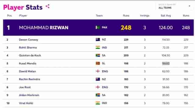 Image for ICC ODI World Cup 2023: Top 5 Batsman Run Scorers Ranking: Most Runs so far!