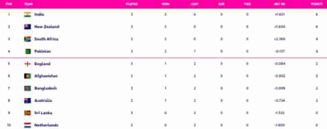 Image for ODI World Cup 2023 Points Table Latest after Australia vs Sri Lanka, Upcoming World Cup 2023 Matches, Highest Run Getter, Most Wickets All Stats