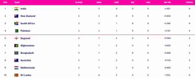 Image for ICC World Cup 2023 Points Table Updated (October 17) after South Africa vs Netherlands, Ranking, Netherland SHOCK South Africa, Highest Run Getter, Most Wickets