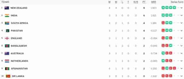 Image for World Cup 2023 Points Table Updated (October 19) after New Zealand vs Afghanistan, New Zealand on TOP AGAIN, Highest Run Getter, Most Wickets