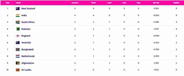 Image for Cricket World Cup 2023 Points Table Update (19th Oct): India's Dominating Victory Over Bangladesh with Virat Kohli's Century