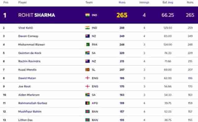 Image for ICC ODI World Cup 2023: Players with Most Runs and Most Wickets So Far in World Cup 2023| Player Ranking 1 - 10