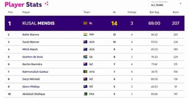 Image for ICC World Cup 2023 Most Sixes Ranking [Top 5 Players]: Rohit Sharma Joins the List with 13 Sixes