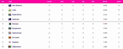 Image for ICC World Cup 2023 Points Table Updated (October 21) after South Africa vs England, Ranking, South Africa Enter TOP 3, Most Runs, Most Wickets