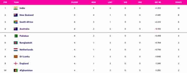 Image for IND vs NZ: ICC World Cup 2023 Points Table Updated (October 22), India become No 1 in Ranking, Highest Run Getter, Most Wickets