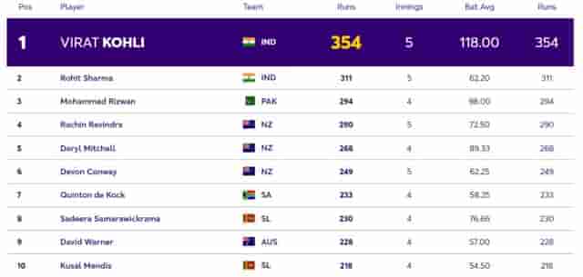 Image for ICC ODI World Cup 2023: Players with Most Runs and Most Wickets (23 Oct) So Far in World Cup 2023| Player Ranking 1 ? 10