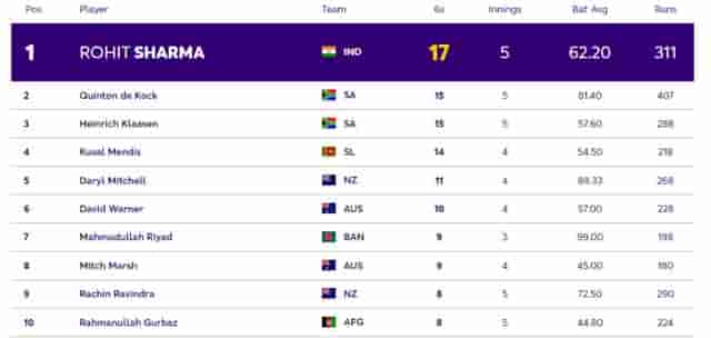 Image for ICC World Cup 2023 Most Sixes Ranking [Top 5 Players]: Rohit Sharma Tops the List with 17 Sixes