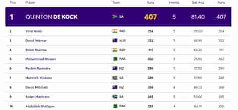 Image for ICC ODI World Cup 2023: Players with Most Runs and Most Wickets (26 Oct) So Far in World Cup 2023| Player Ranking 1 ? 10