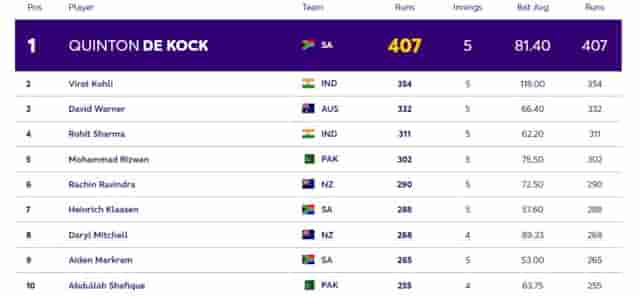 Image for ICC ODI World Cup 2023: Players with Most Runs and Most Wickets (26 Oct) So Far in World Cup 2023| Player Ranking 1 ? 10