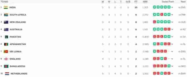 Image for Latest ICC World Cup 2023 Points Table: India at NO 1, Australia at 4 | ICC World Cup 2023 Standing