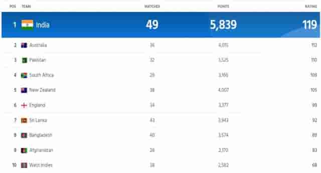 Image for ICC Men?s ODI Ranking Updated After Pakistan vs South Africa ICC World Cup 2023 | Pakistan Slip To Third Position | Full Men?s ODI Standing