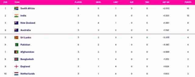 Image for PAK vs SA: Updated World Cup 2023 Points Table, Pakistan almost ELIMINATED, South Africa on TOP of the Points Table