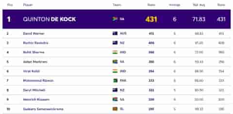 Image for ICC ODI World Cup 2023: Players with Most Runs and Most Wickets (28 Oct) So Far in World Cup 2023| Player Ranking 1 ? 10