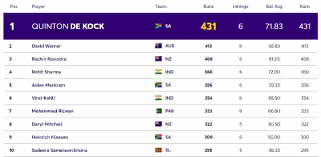 Image for ICC ODI World Cup 2023: Players with Most Runs and Most Wickets (28 Oct) So Far in World Cup 2023| Player Ranking 1 ? 10