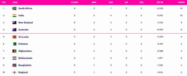 Image for AUS vs NZ: Updated World Cup 2023 Points Table, Australia, New Zealand to Enter Semi-Finals ICC World Cup 2023