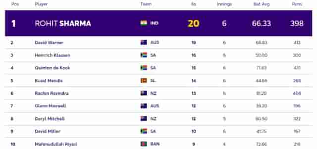 Image for ICC World Cup 2023 Most Sixes Ranking [Top 5 Players]: Rohit Leads The Tally With 20 Sixes