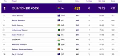 Image for ICC ODI World Cup 2023: Players with Most Runs and Most Wickets (1 Nov) So Far in World Cup 2023| Player Rankings 1 ? 10